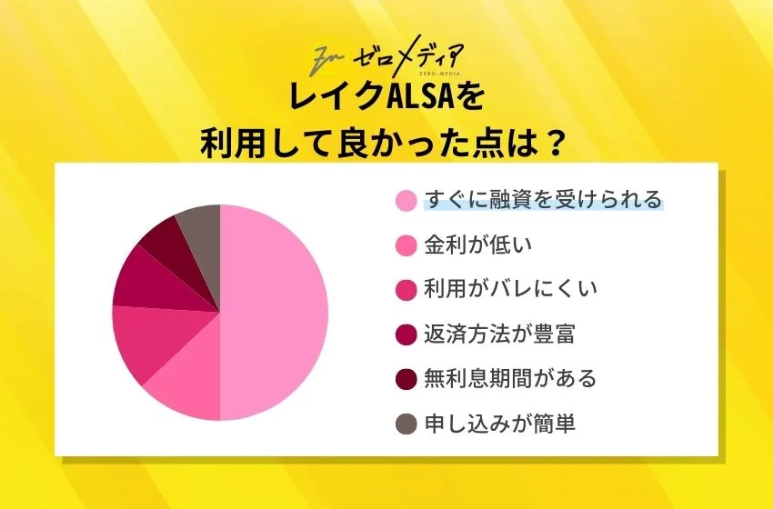 レイクALSAを
利用して良かった点は？