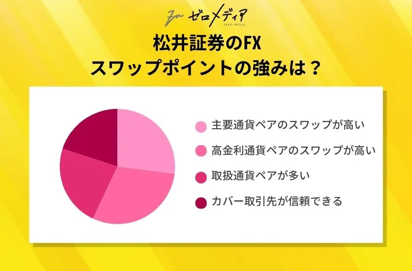 松井証券のFX
スワップポイントの強みは？