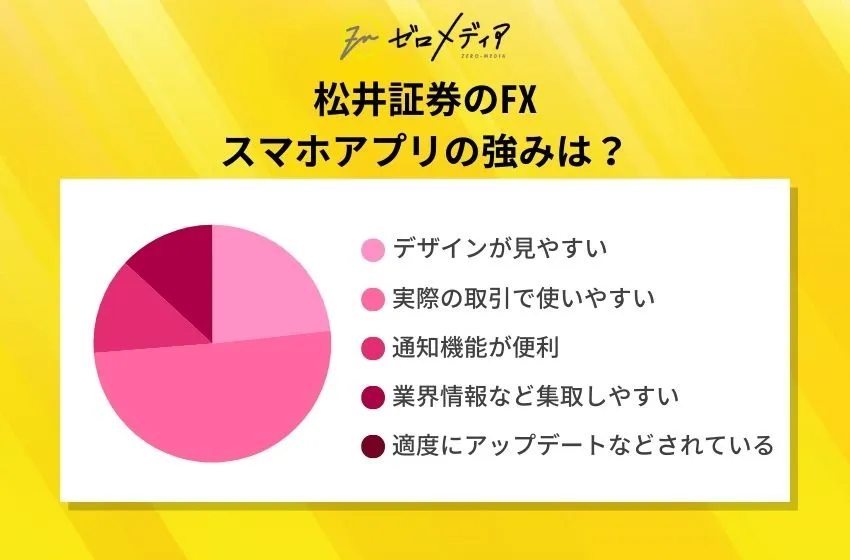 松井証券のFX
スマホアプリの強みは？