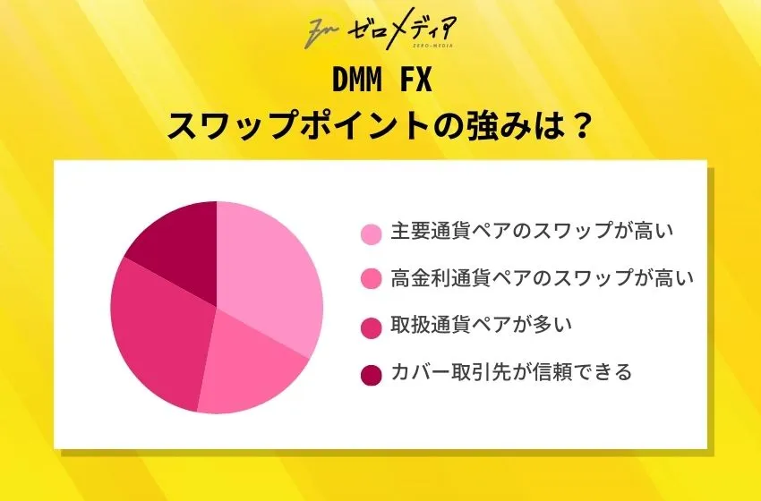 DMM FX
スワップポイントの強みは？