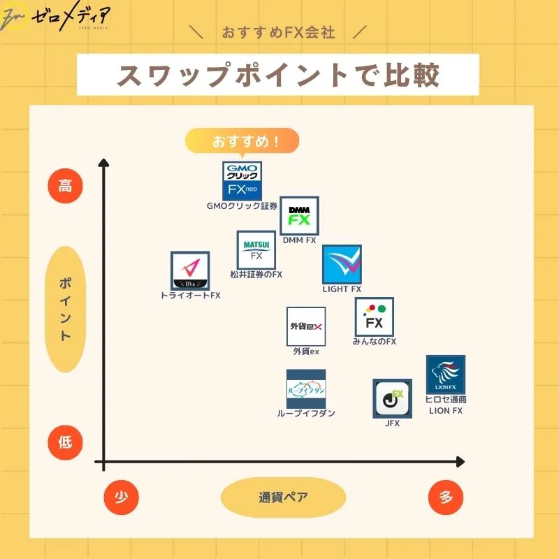 fx　スワップポイント　比較表