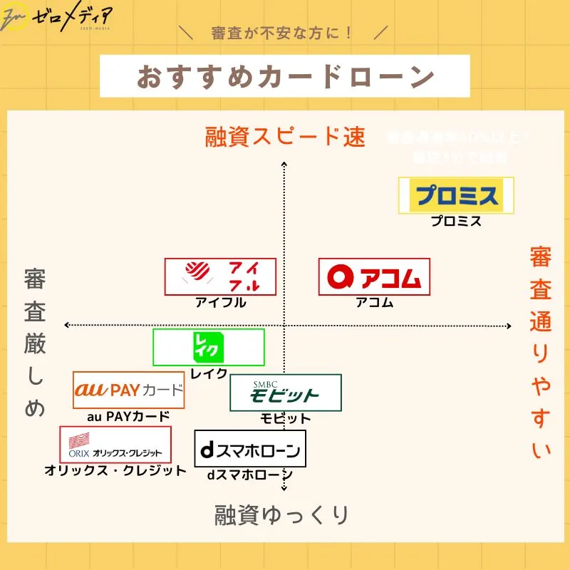 カードローン　審査甘い