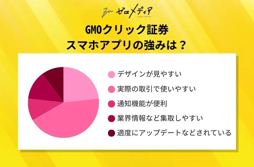 GMOクリック証券
スマホアプリの強みは？