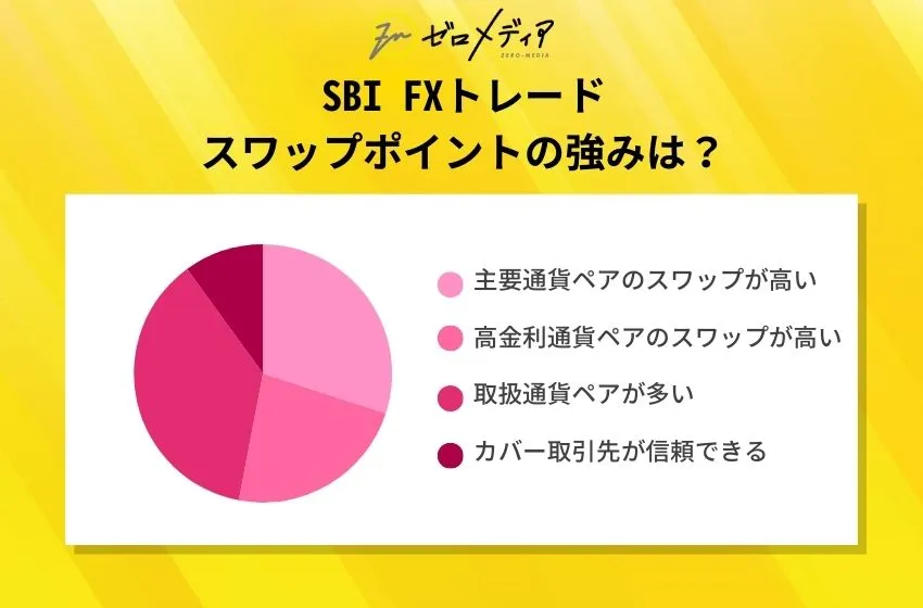 SBI FXトレード
スワップポイントの強みは？