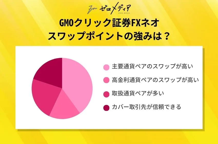 GMOクリック証券FXネオ
スワップポイントの強みは？