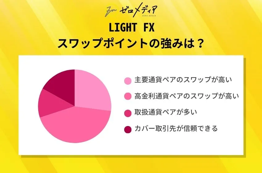 LIGHT FX
スワップポイントの強みは？