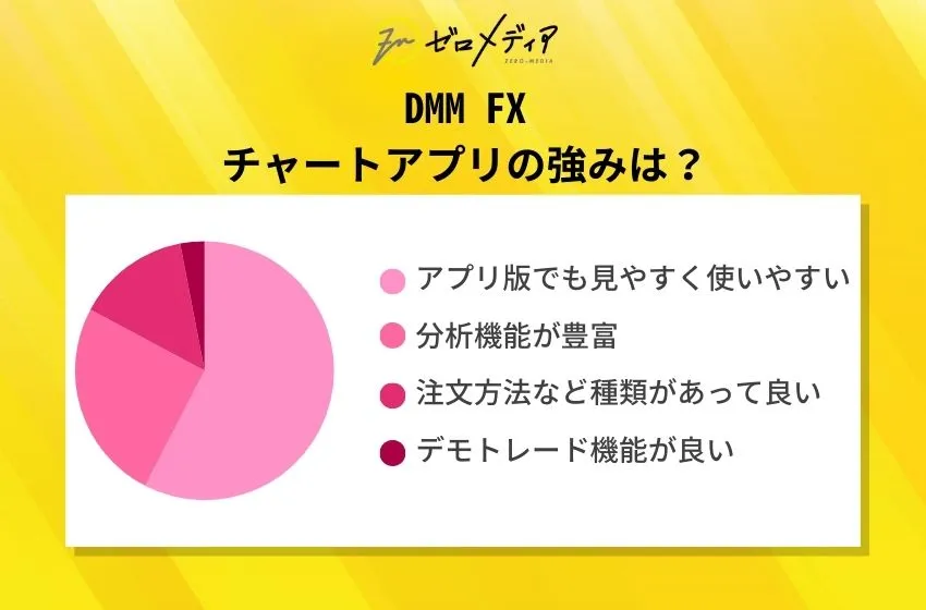 DMM FX
チャートアプリの強みは？