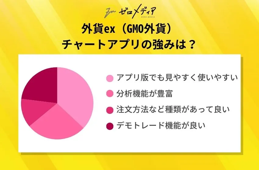 外貨ex（GMO外貨）
チャートアプリの強みは？