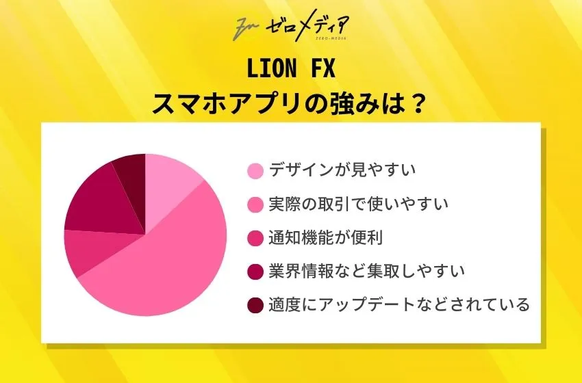 LION FX
スマホアプリの強みは？