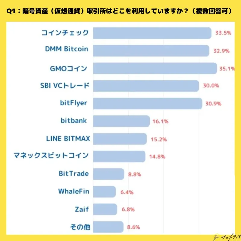 仮想通貨取引所人気ランキング