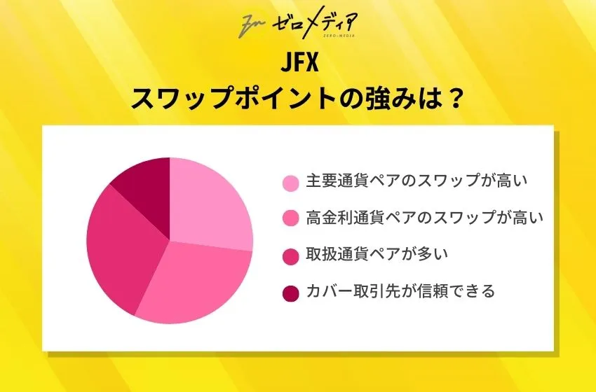 JFX
スワップポイントの強みは？