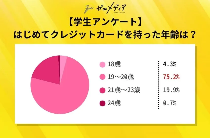 はじめてクレジットカードを持った年齢は？