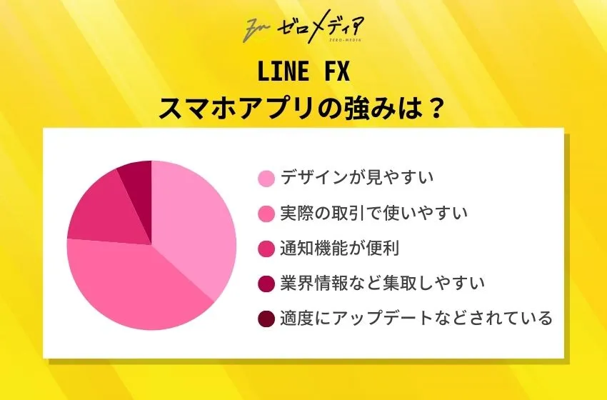 LINE FX
スマホアプリの強みは？