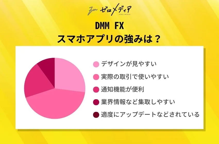 DMM FX
スマホアプリの強みは？