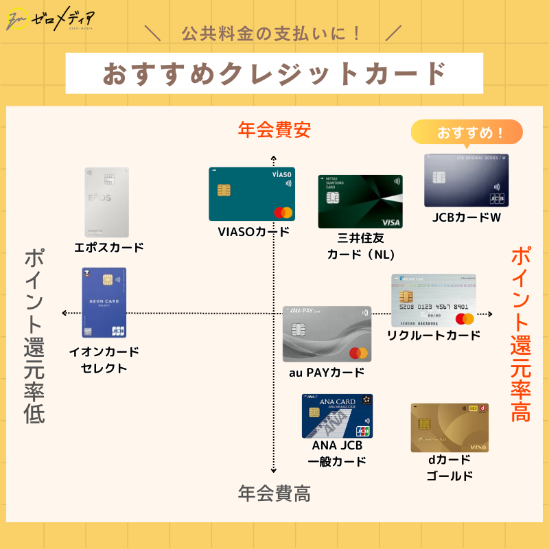 公共料金　クレジットカード