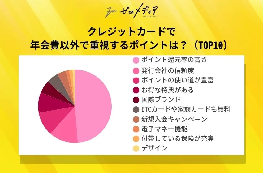 クレジットカードで
年会費以外で重視するポイントは