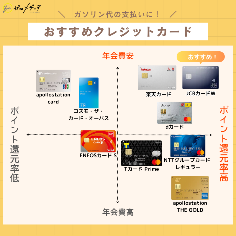 ガソリン代　クレジットカード