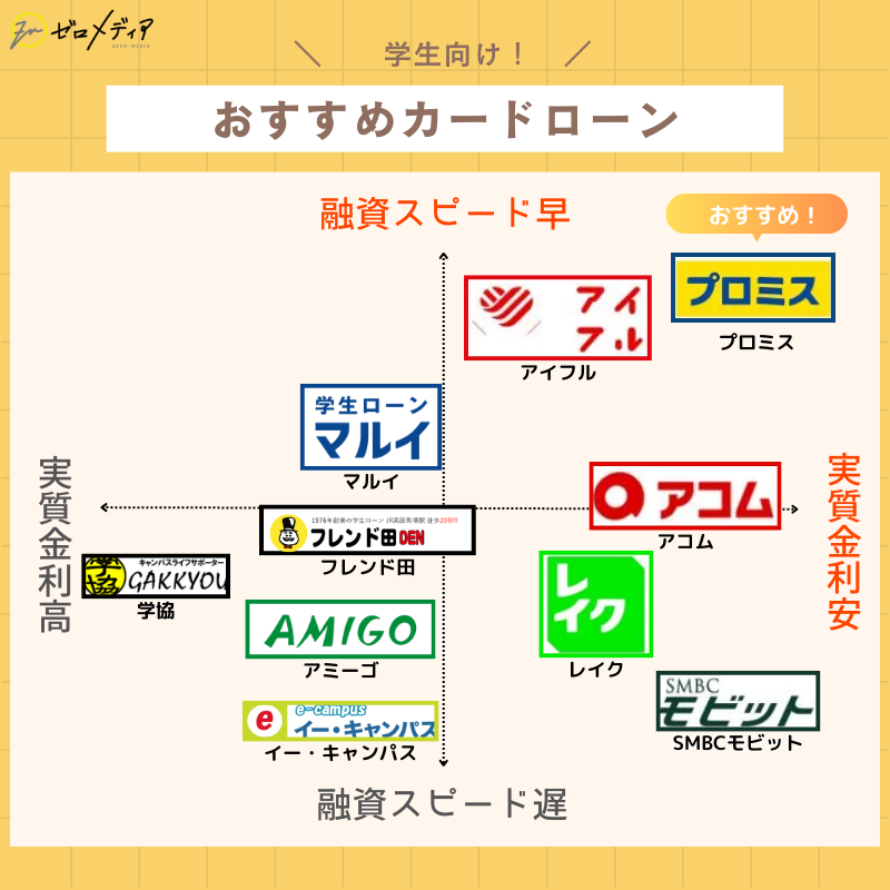 学生向け　カードローン