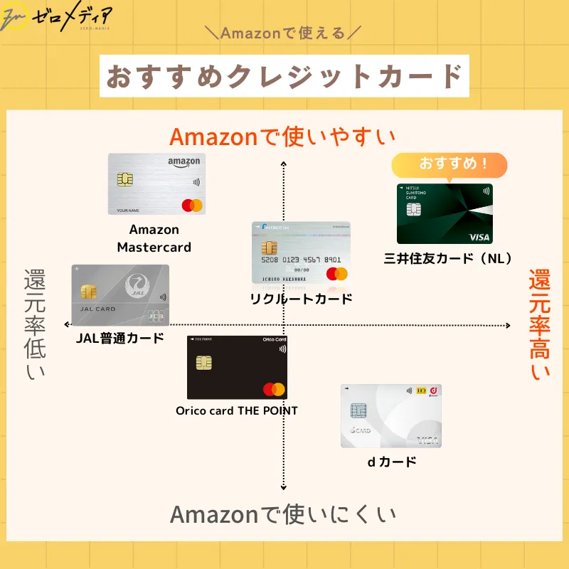 Amazon　おすすめクレジットカード