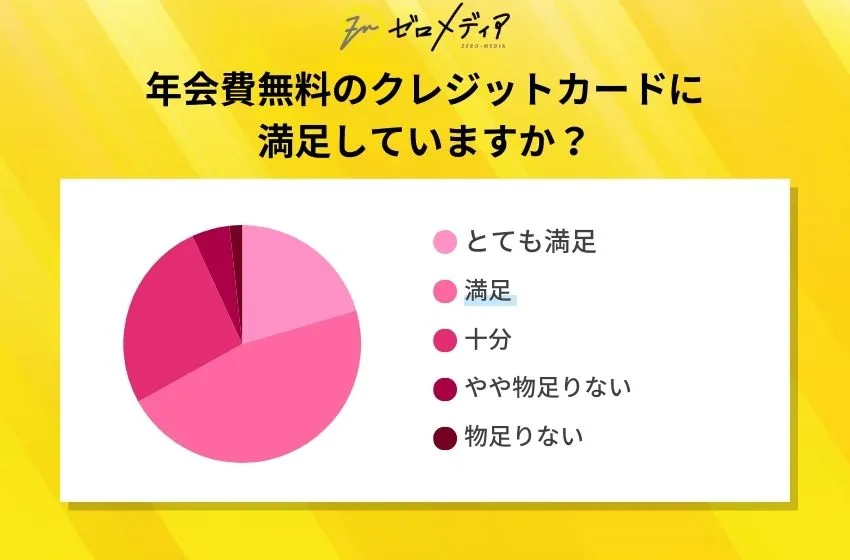 年会費無料のクレジットカードに
満足していますか？