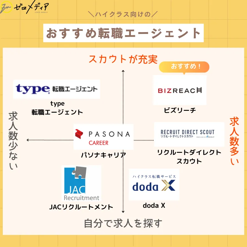 ハイクラス転職エージェントおすすめ