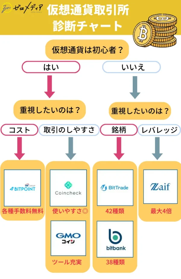 仮想通貨取引所おすすめ17選！人気比較ランキングや選び方解説