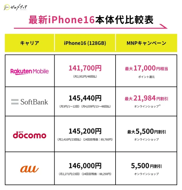 2024年10月】iPhoneを安く買う方法！本体だけ・返却なし買う方法も解説