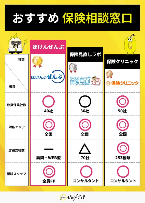 おすすめの保険相談窓口3選