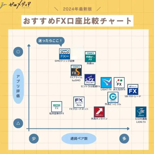 FXおすすめ口座23選人気比較ランキング！初心者向けに解説