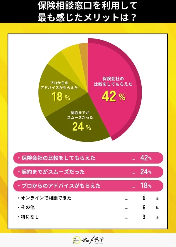 保険相談窓口を利用して
最も感じたメリットは？