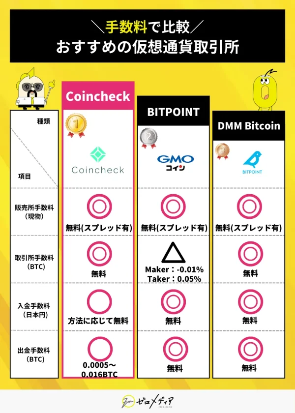 手数料が安いおおすすめの仮想通貨取引所