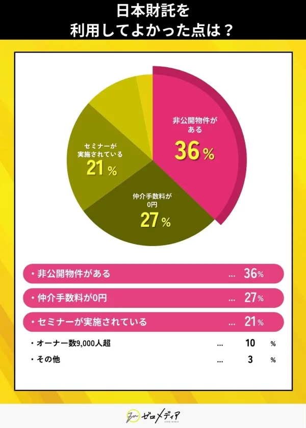 日本財託を
利用してよかった点は？