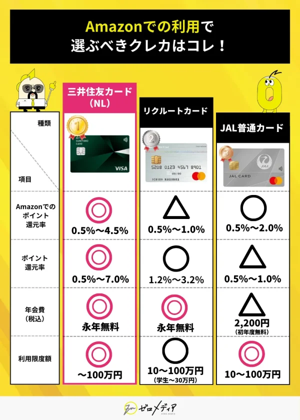 Amazon クレジットカード おすすめ ランキング表