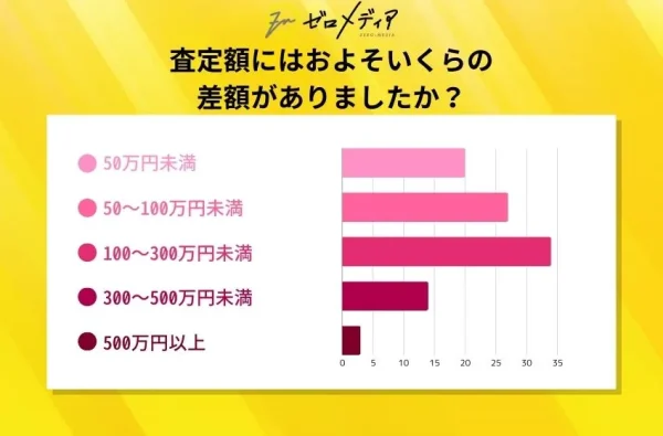 査定額にはおよそいくらの
差額がありましたか？