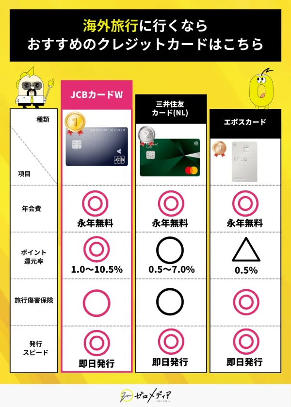 海外旅行に行くならおすすめのクレジットカードはこちら　比較画像3選