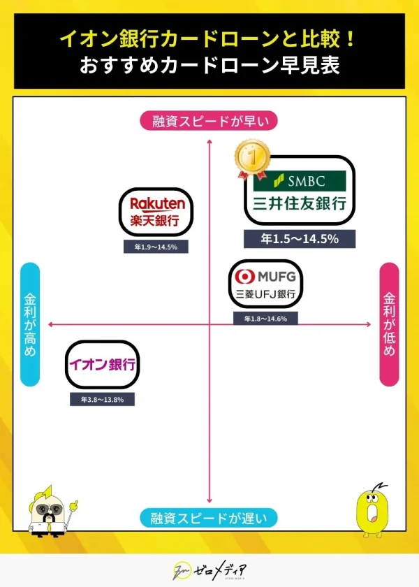 イオン銀行カードローンと比較！
おすすめカードローン早見表