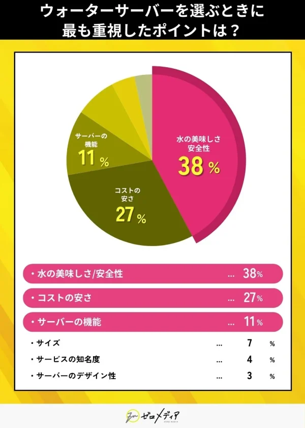 ウォーターサーバーを選ぶときに
最も重視したポイントは？