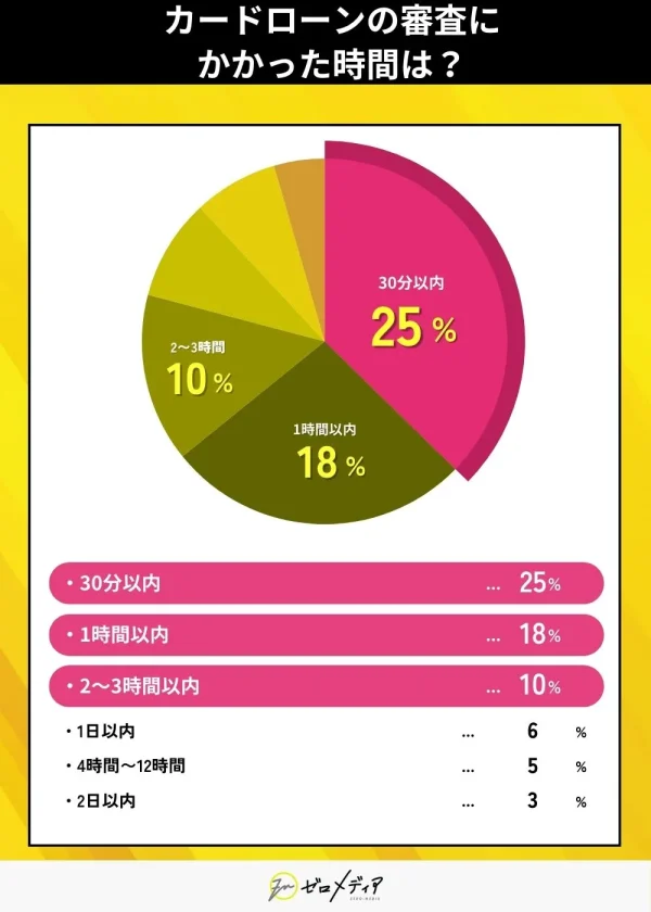 カードローンの審査に
かかった時間は？
