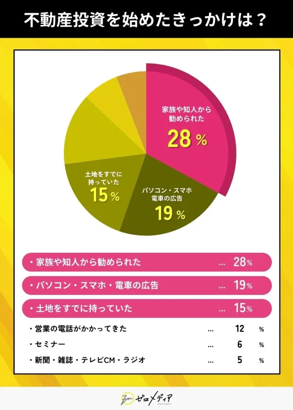 不動産投資を始めたきっかけは？