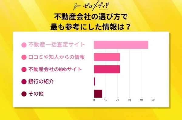 不動産会社の選び方で
最も参考にした情報は？