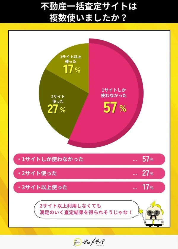 不動産一括査定サイトは
複数使いましたか？