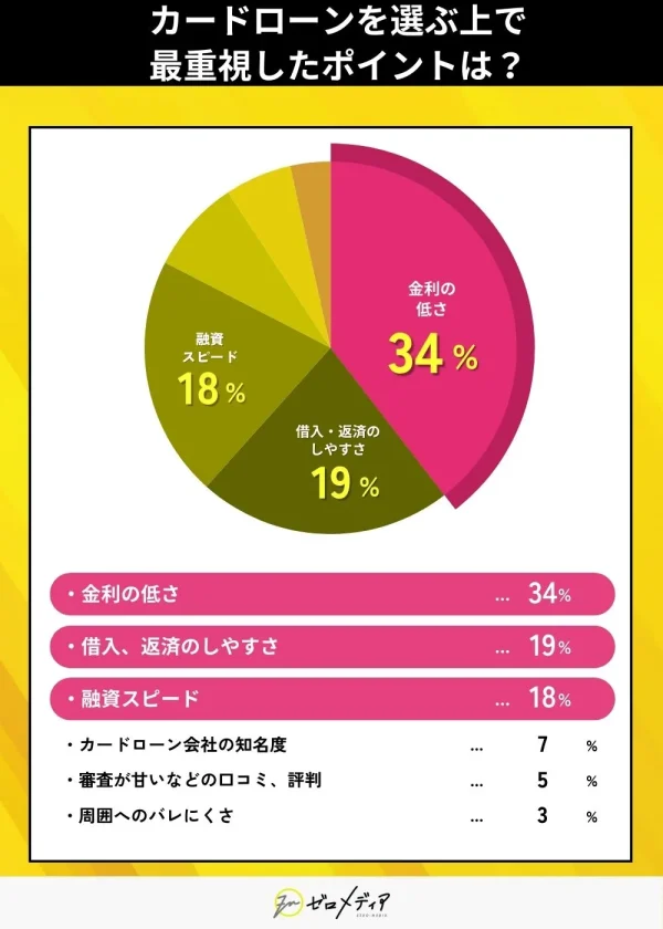 カードローンを選ぶ上で
最重視したポイントは？