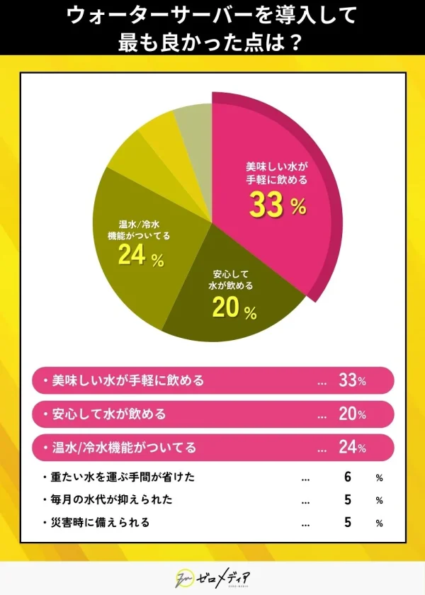 ウォーターサーバーを導入して
最も良かった点は？