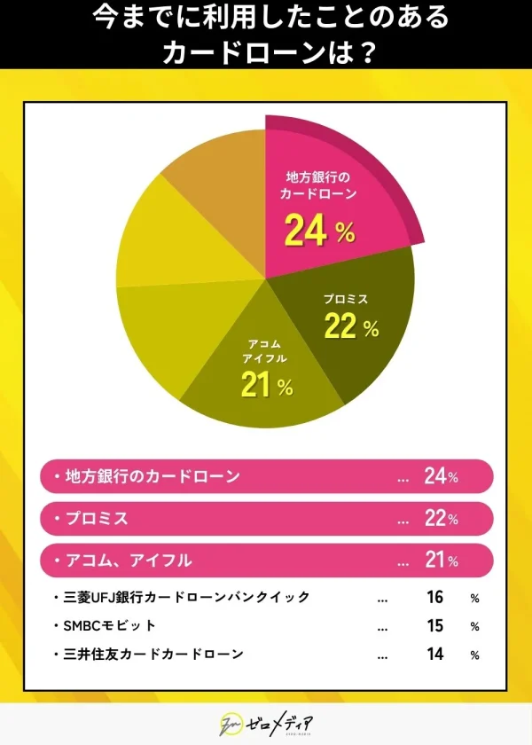 今までに利用したことのある
カードローンは？