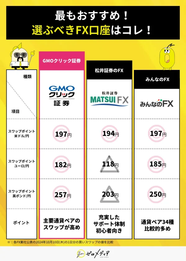 スワップポイント比較FXおすすめ口座