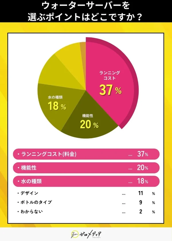 ウォーターサーバーを
選ぶポイントはどこですか？