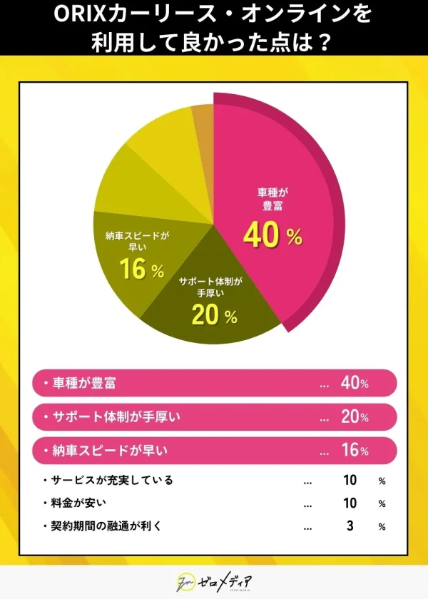 ORIXカーリース・オンラインを
利用して良かった点は？