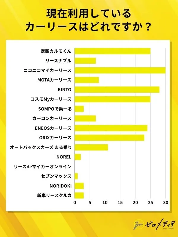 現在利用している
カーリースはどれですか？