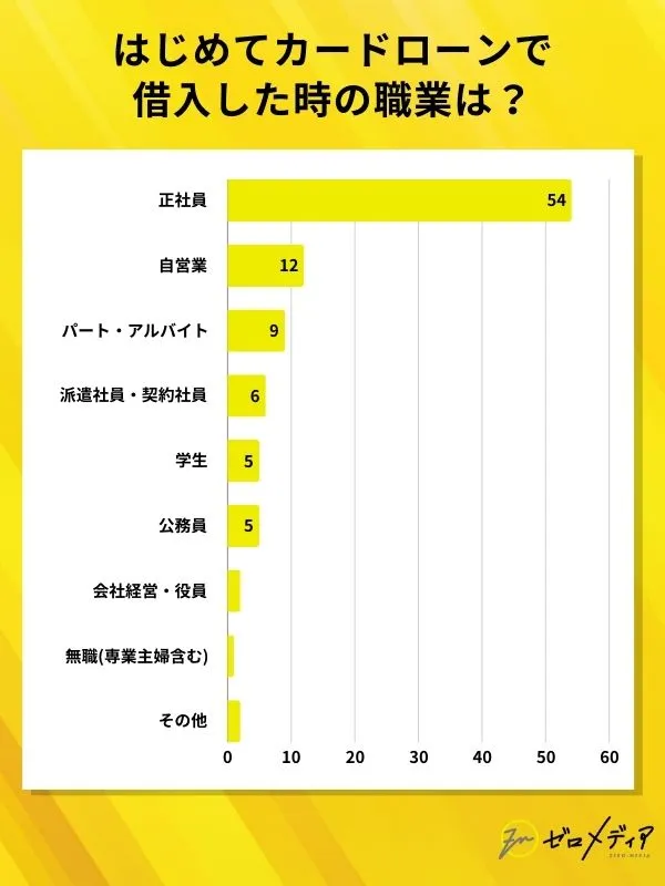 はじめてカードローンで
借入した時の職業は？